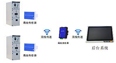 YT7500型開關(guān)柜局放在線監(jiān)測系統(tǒng)